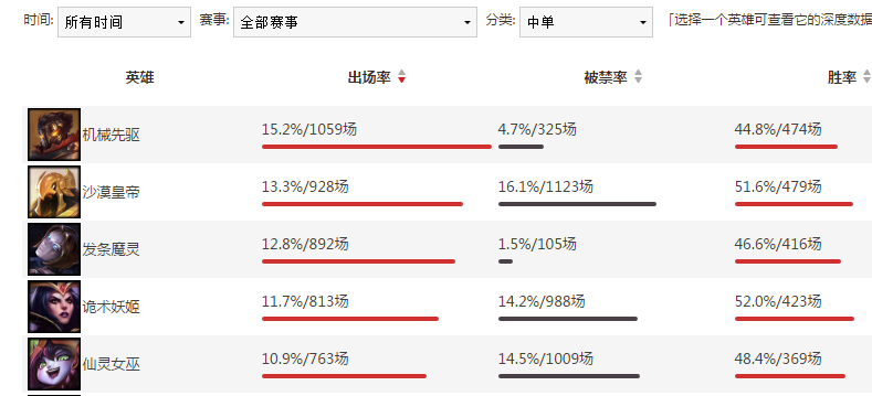 昔日也是座上宾，盘点S6曾经热门如今无法上场的英雄