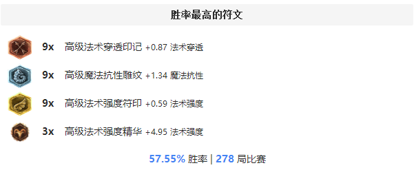 买了魔法少女皮肤不会玩？大数据教你最高胜率的符文天赋搭配！