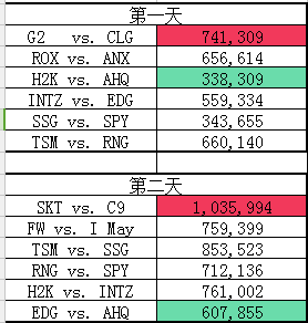 S6小组赛第一阶段观看人数统计：C9粉丝众多和有趣的ANX