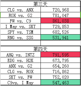 S6小组赛第一阶段观看人数统计：C9粉丝众多和有趣的ANX