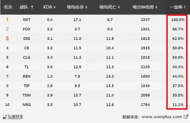 北美LCS第五周简述：IMT保持全胜，REN万劫不复