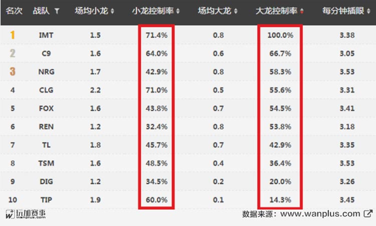 北美LCS第五周简述：IMT保持全胜，REN万劫不复