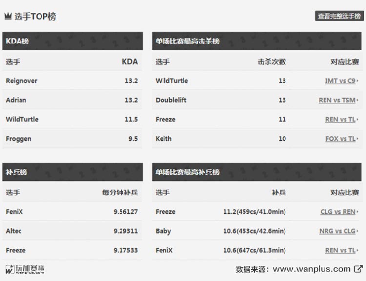 北美LCS第五周简述：IMT保持全胜，REN万劫不复