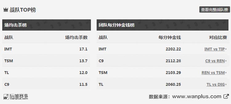 北美LCS第五周简述：IMT保持全胜，REN万劫不复