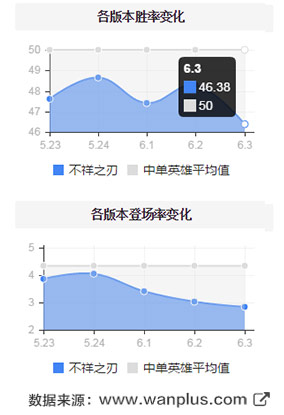 十句话解读6.4：强势英雄依次被削弱