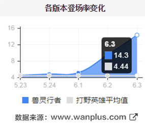 十句话解读6.4：强势英雄依次被削弱