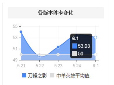 喉咙要不要我挠挠？S6男刀上分攻略