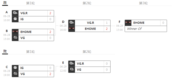 TI6中国区预选赛第三日综述：大妈遗憾告别