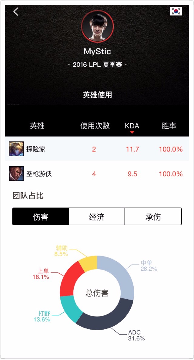 Mystic：4场比赛4个MVP！ 第二周B组最佳选手点评