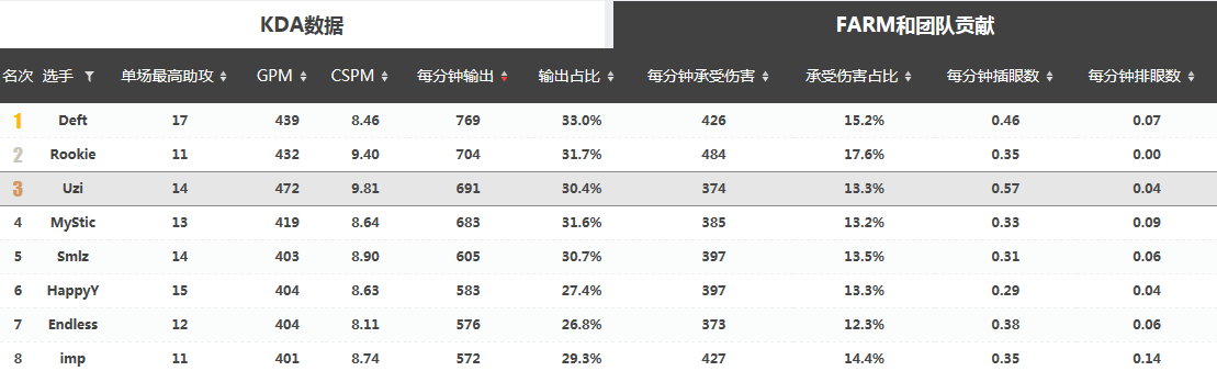 Uzi：依旧Carry，只是换了种方式——第六周B组最佳选手点评