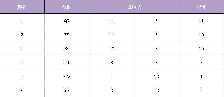 A，B两组实力不均？LPL赛区分组分析