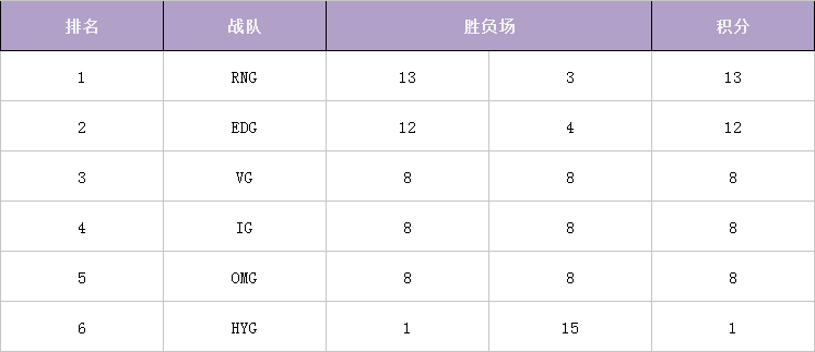 A，B两组实力不均？LPL赛区分组分析