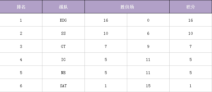 A，B两组实力不均？LPL赛区分组分析