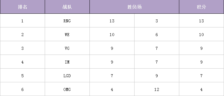 A，B两组实力不均？LPL赛区分组分析