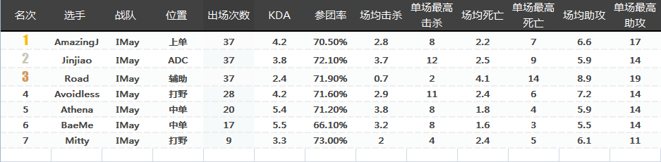 LPL赛区战队巡礼I-May：最熟悉的陌生人