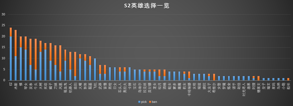 被支配的恐惧！ 大数据盘点S赛逆天英雄