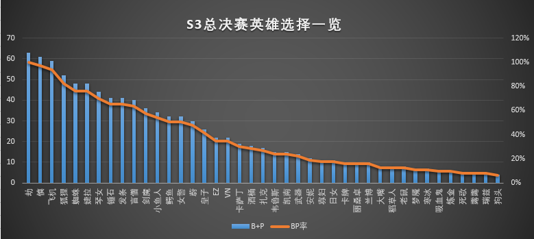 被支配的恐惧！ 大数据盘点S赛逆天英雄