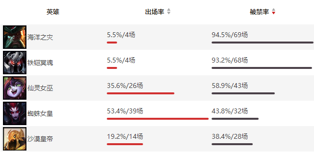 被支配的恐惧！ 大数据盘点S赛逆天英雄