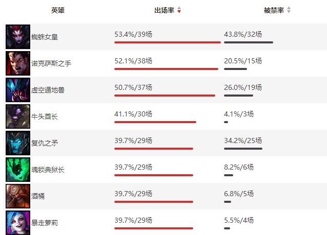 被支配的恐惧！ 大数据盘点S赛逆天英雄