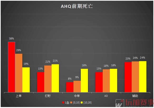 【基于数据的战队前期行为分析报告】2号文档：AHQ