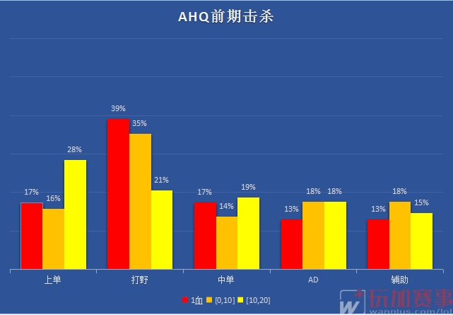 【基于数据的战队前期行为分析报告】2号文档：AHQ