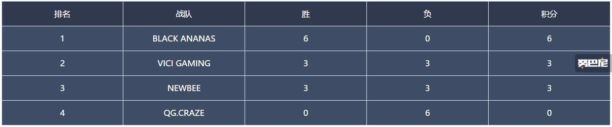 【泛亚太超级锦标赛】第2轮D组：VG赢下关键局携手BA出线