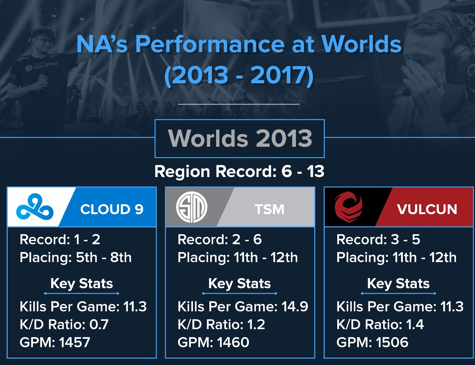 [图解NA]2013-2017全球总决赛上的北美赛区
