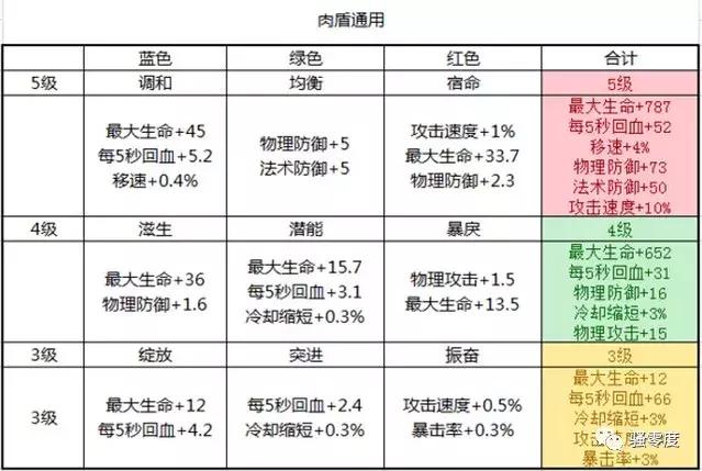 零度干货总结II：铭文搭配小技巧