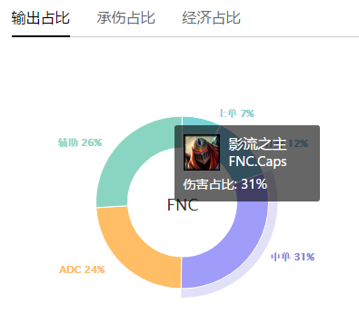 Fnatic新人中单秀火影，本赛季职业赛场AD刺客首登场