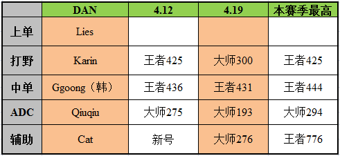 LPL新军DAN全面科普