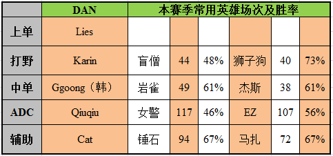 LPL新军DAN全面科普