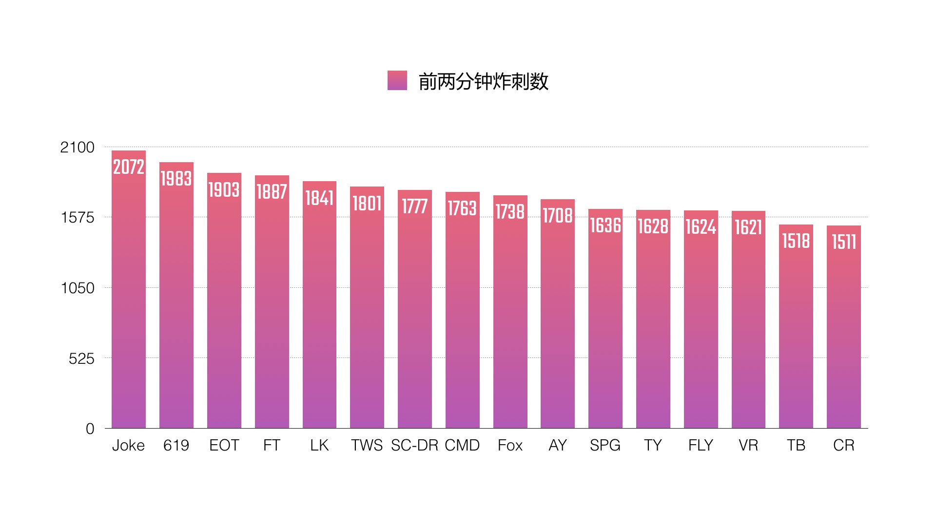 BPL球球大作战职业联赛-2017年春季常规赛数据报告