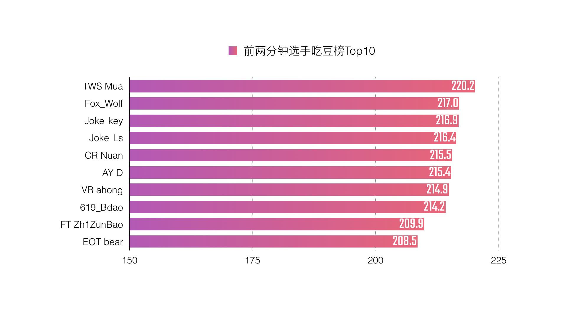 BPL球球大作战职业联赛-2017年春季常规赛数据报告