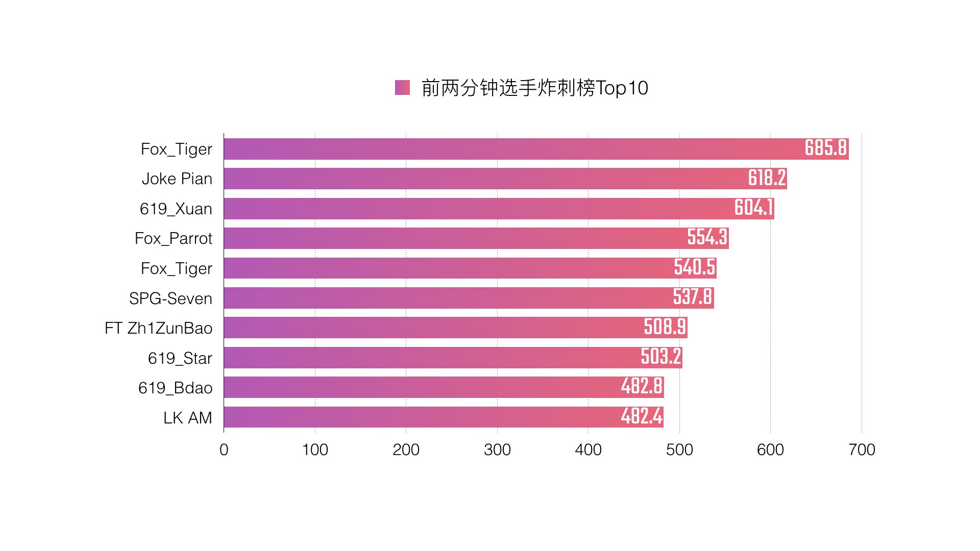 BPL球球大作战职业联赛-2017年春季常规赛数据报告