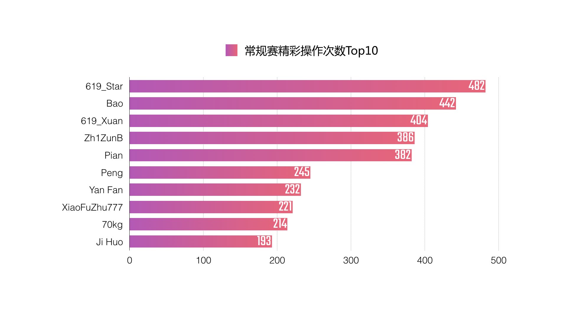 BPL球球大作战职业联赛-2017年春季常规赛数据报告