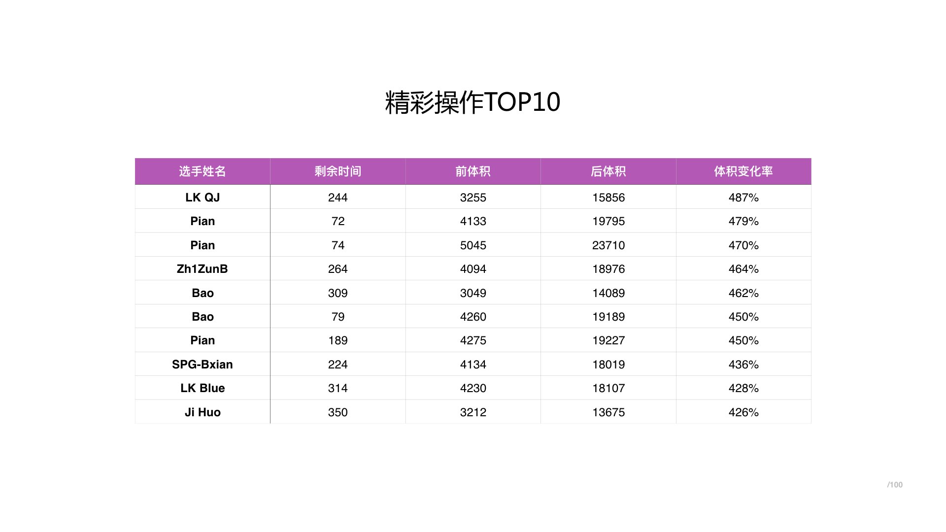 BPL球球大作战职业联赛-2017年春季常规赛数据报告