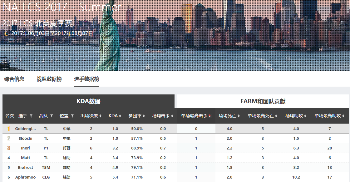 TL GOLDENGLUE：北美夏季赛第一轮后唯一一位零击杀的选手