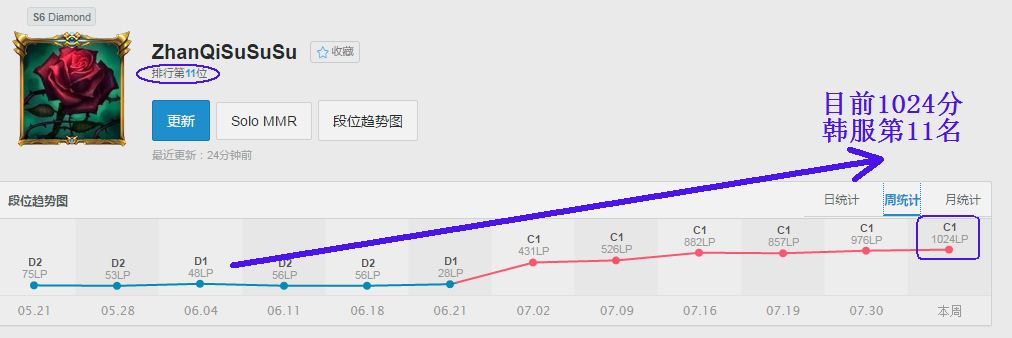 韩服高分段被举报最多的路人:ZhanqiSuSuSu，江湖人称[走A怪]