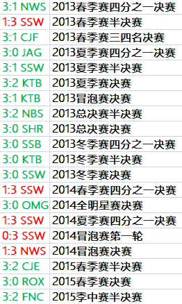 [数据]BO5之王，Faker和他的SKT出道至今BO5胜率达82.5%