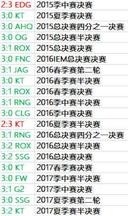 [数据]BO5之王，Faker和他的SKT出道至今BO5胜率达82.5%