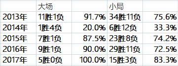 [数据]BO5之王，Faker和他的SKT出道至今BO5胜率达82.5%