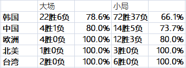 [数据]BO5之王，Faker和他的SKT出道至今BO5胜率达82.5%