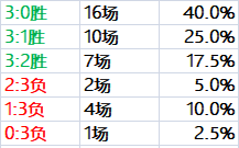 [数据]BO5之王，Faker和他的SKT出道至今BO5胜率达82.5%