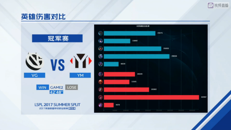 VG3:1战胜YM，重返LPL赛场