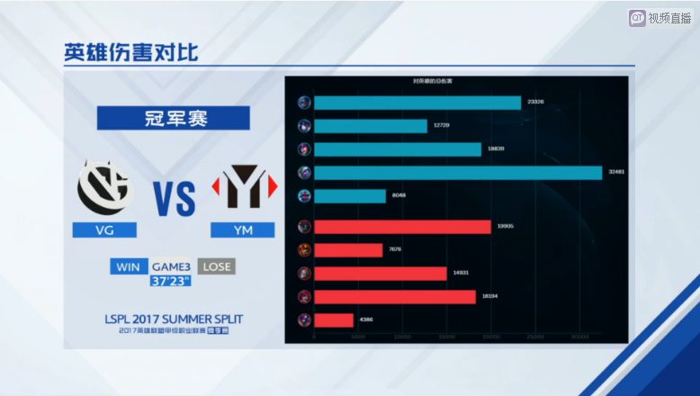 VG3:1战胜YM，重返LPL赛场