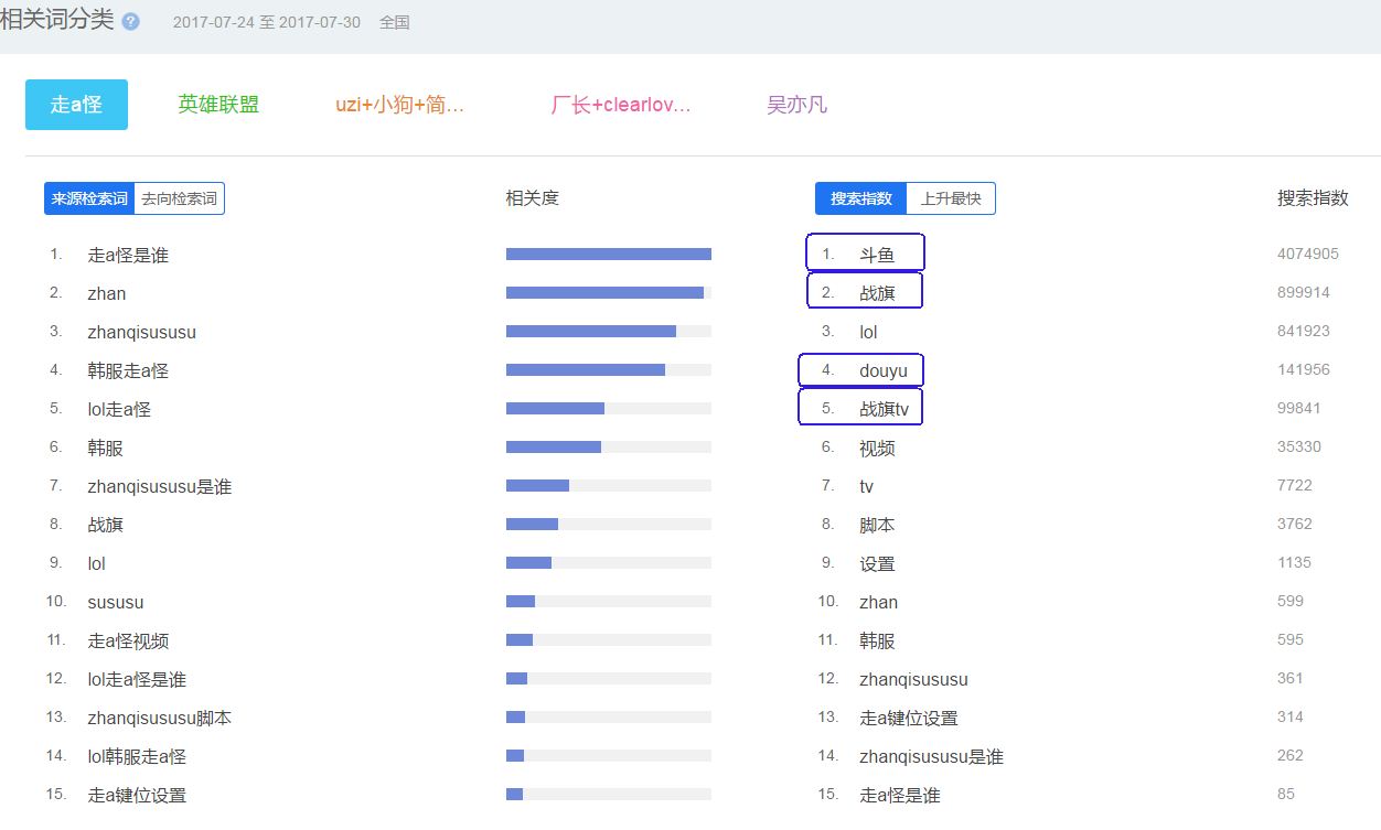 作为首扒作者，长文分析在过去的7天里,