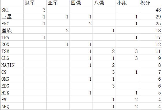 S系列全球总决赛成绩最好的15家LOL职业俱乐部排名