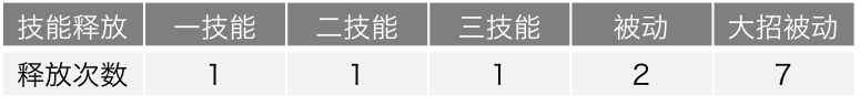 宫本武藏——削弱64次仍是T1