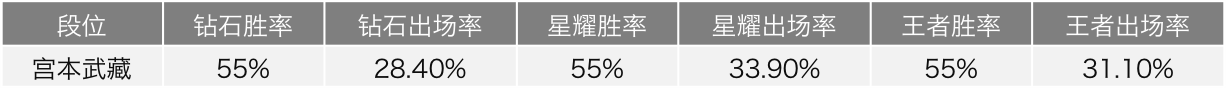 宫本武藏——削弱64次仍是T1