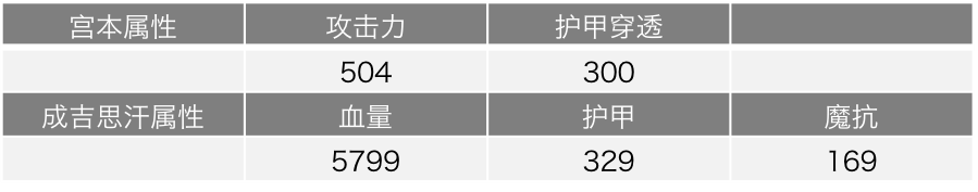 宫本武藏——削弱64次仍是T1